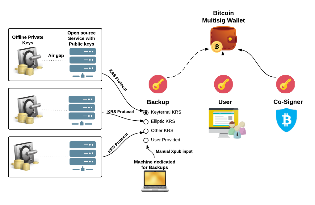 What are Multisignature Wallets?