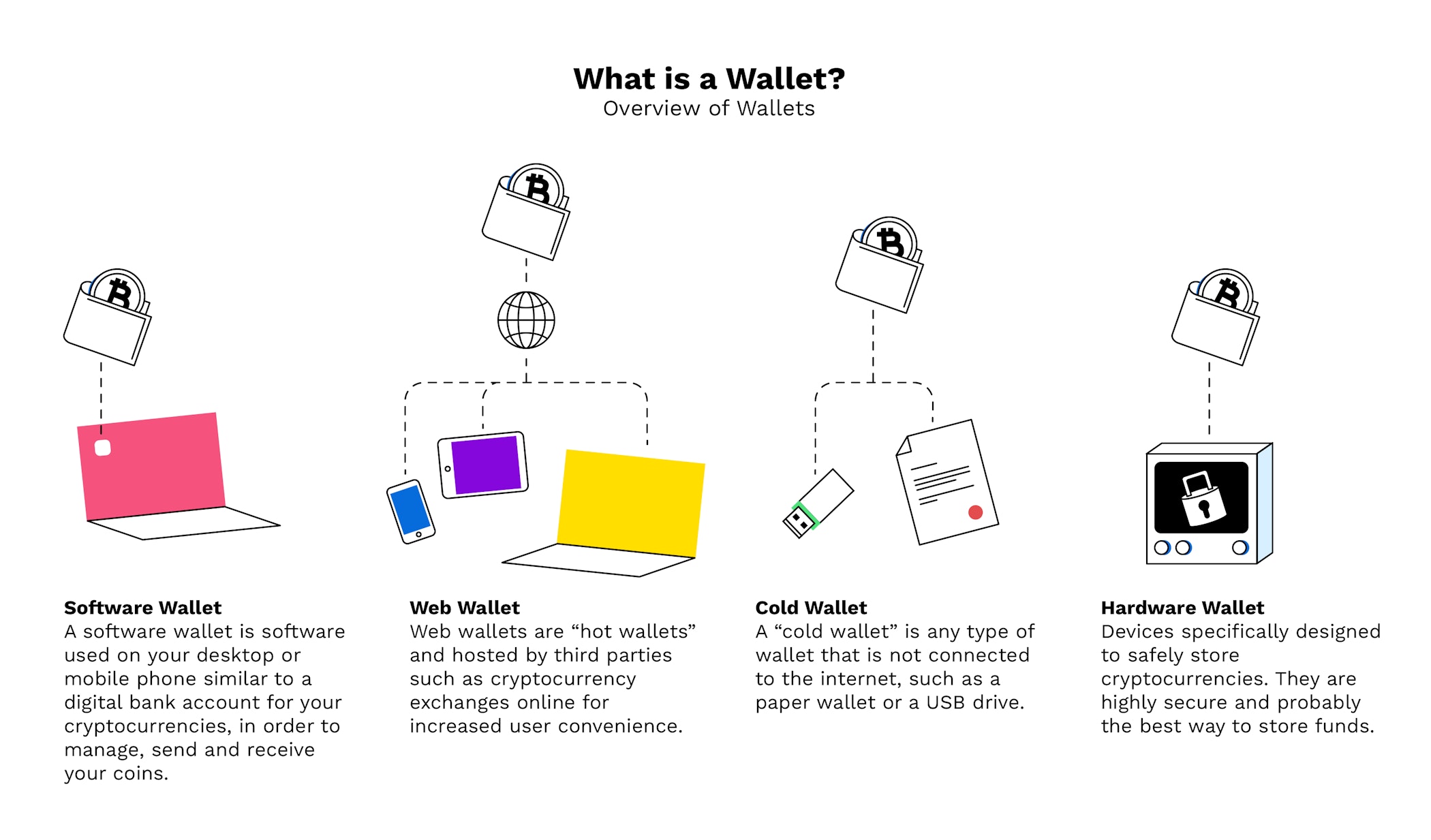 The Convenience of a Virtual Wallet Blockchain